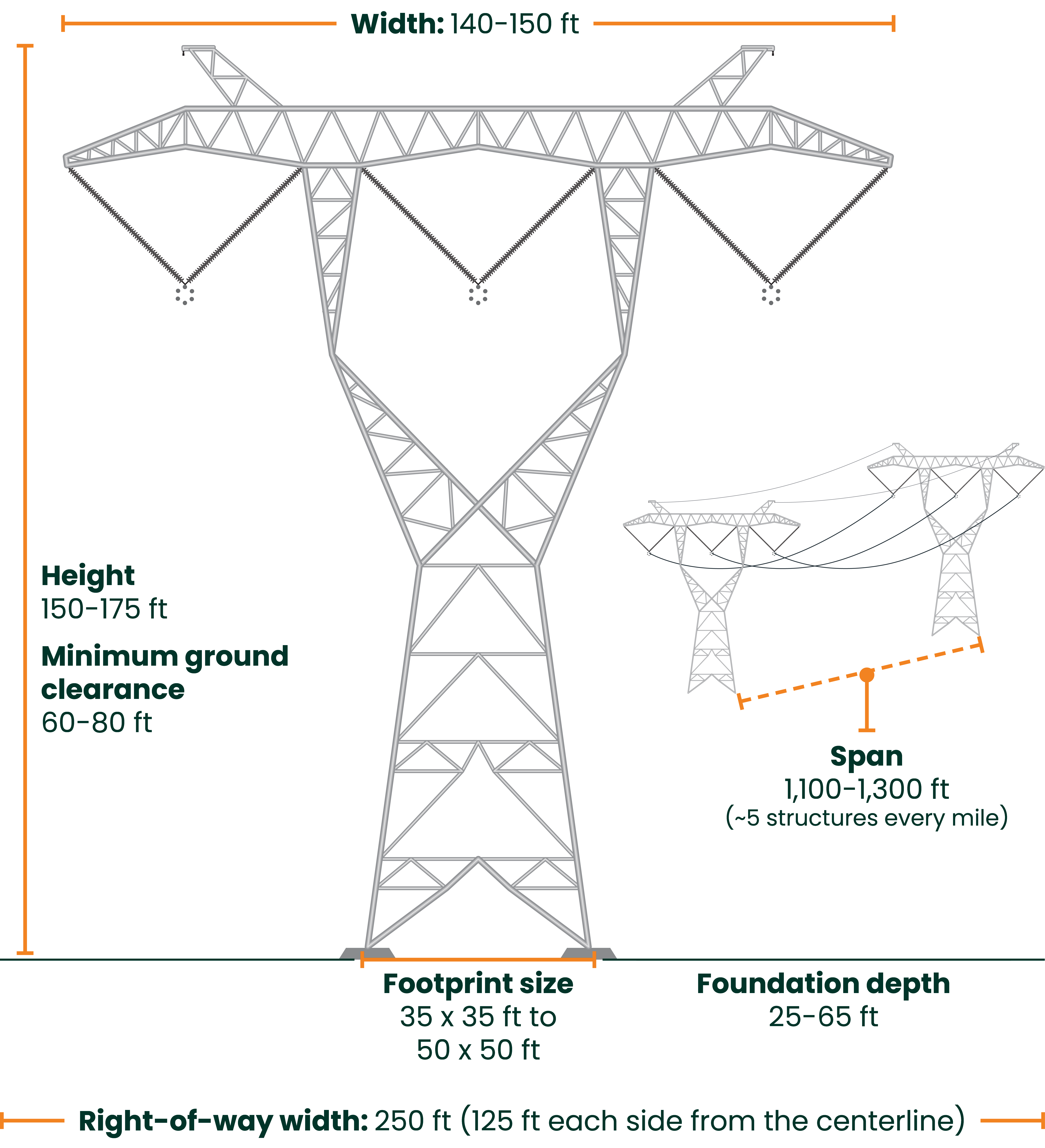 Typical dimensions: width: 140-150 ft; height: 150-175 ft; minimum ground clearance: 60-80 ft; span: 1,100-1,300 ft (approx. 5 structures every mile); footprint size: 35x35 ft to 50x50 ft; foundation depth: 25-65 ft; right-of-way width: 250 ft (125 feet each side from the centerline).