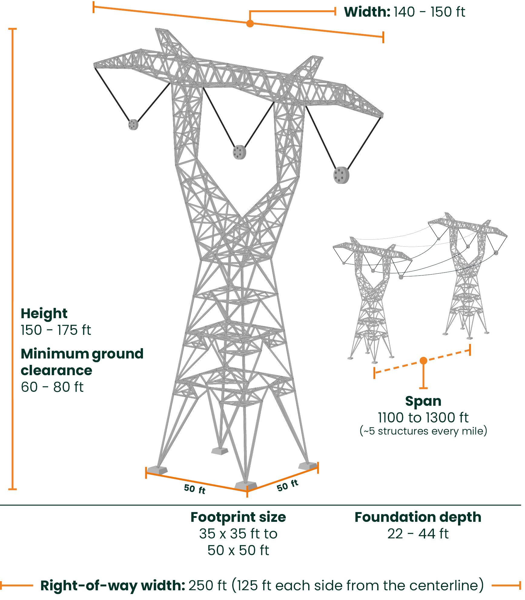 Typical dimensions: width: 140-150 ft; height: 150-175 ft; minimum ground clearance: 60-80 ft; span: 1,100-1,300 ft (approx. 5 structures every mile); footprint size: 35x35 ft to 50x50 ft; foundation depth: 22-44 ft; right-of-way width: 250 ft (125 feet each side from the centerline).